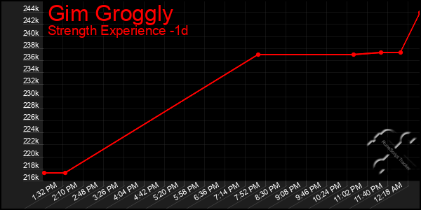 Last 24 Hours Graph of Gim Groggly