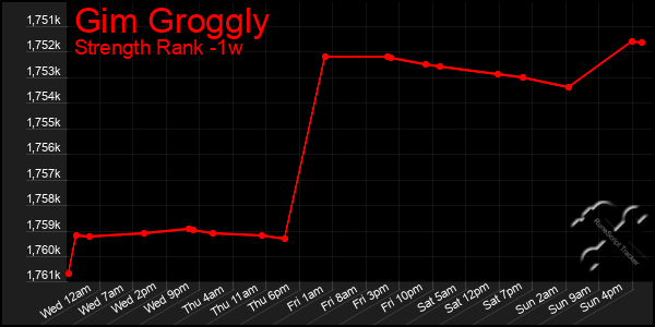 Last 7 Days Graph of Gim Groggly