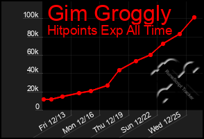 Total Graph of Gim Groggly