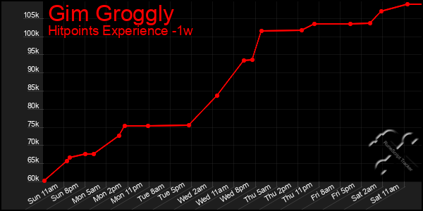 Last 7 Days Graph of Gim Groggly