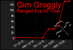 Total Graph of Gim Groggly