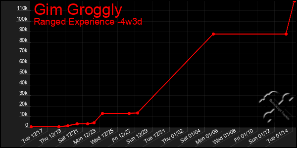 Last 31 Days Graph of Gim Groggly