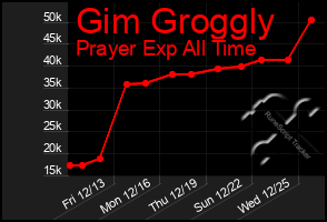 Total Graph of Gim Groggly