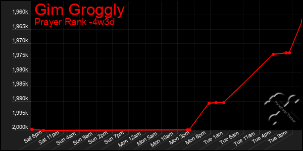 Last 31 Days Graph of Gim Groggly