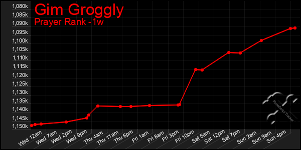 Last 7 Days Graph of Gim Groggly