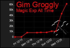 Total Graph of Gim Groggly