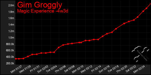 Last 31 Days Graph of Gim Groggly