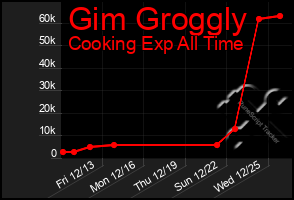 Total Graph of Gim Groggly