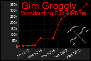 Total Graph of Gim Groggly