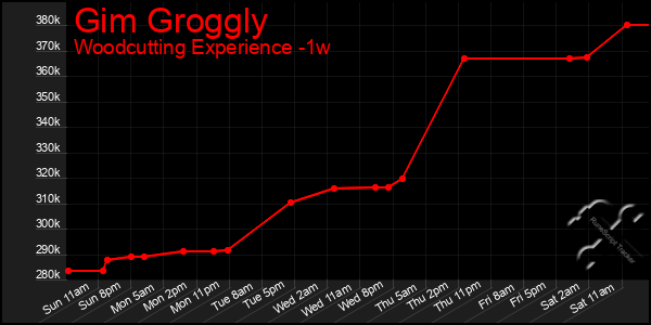 Last 7 Days Graph of Gim Groggly