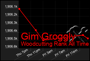 Total Graph of Gim Groggly