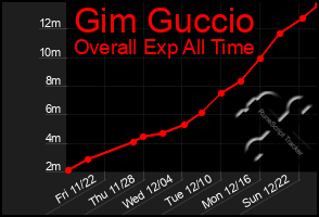 Total Graph of Gim Guccio