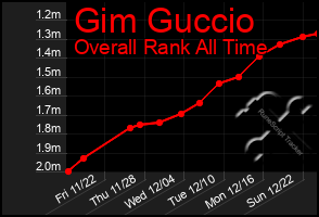 Total Graph of Gim Guccio