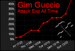 Total Graph of Gim Guccio