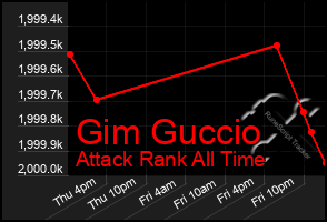 Total Graph of Gim Guccio