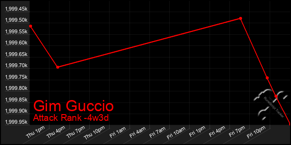 Last 31 Days Graph of Gim Guccio