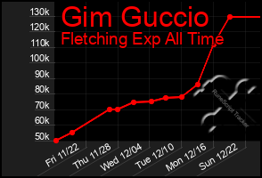 Total Graph of Gim Guccio