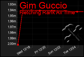 Total Graph of Gim Guccio