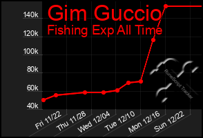 Total Graph of Gim Guccio