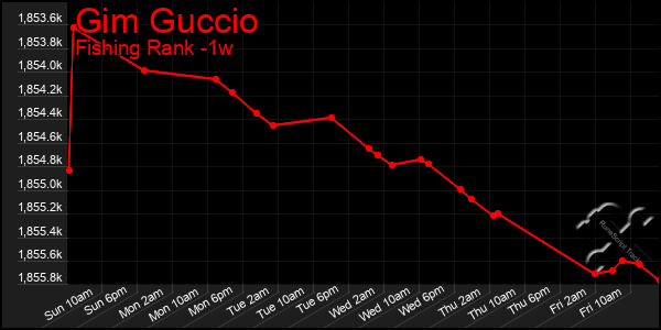 Last 7 Days Graph of Gim Guccio