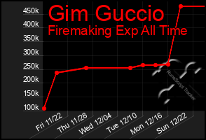 Total Graph of Gim Guccio