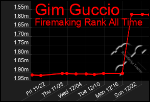 Total Graph of Gim Guccio