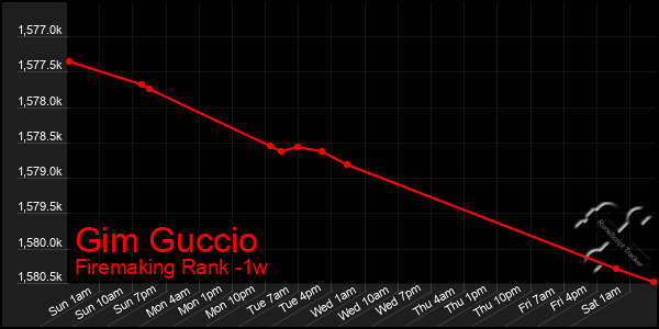 Last 7 Days Graph of Gim Guccio