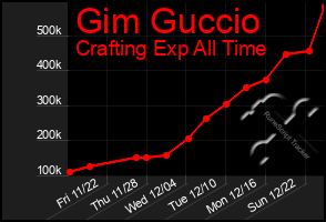 Total Graph of Gim Guccio