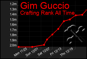 Total Graph of Gim Guccio