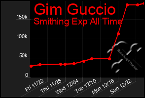 Total Graph of Gim Guccio