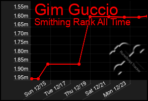 Total Graph of Gim Guccio