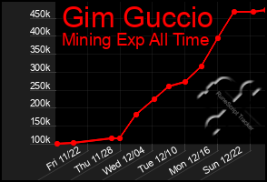 Total Graph of Gim Guccio