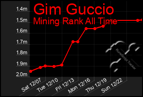 Total Graph of Gim Guccio