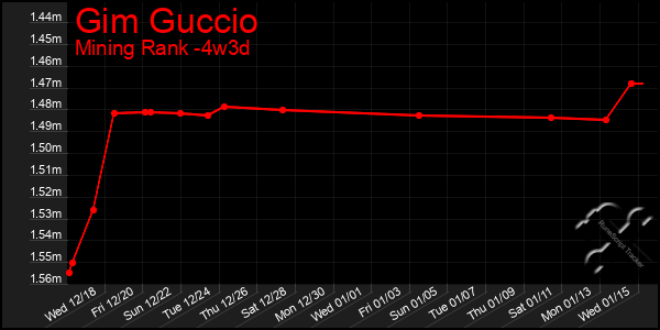 Last 31 Days Graph of Gim Guccio