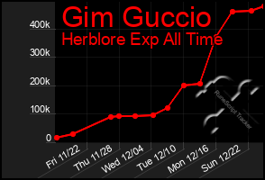 Total Graph of Gim Guccio