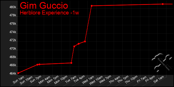 Last 7 Days Graph of Gim Guccio