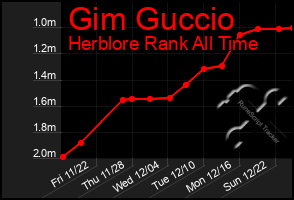 Total Graph of Gim Guccio