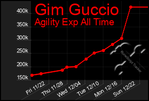 Total Graph of Gim Guccio