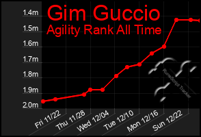 Total Graph of Gim Guccio