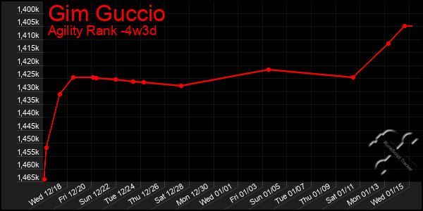 Last 31 Days Graph of Gim Guccio