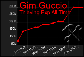 Total Graph of Gim Guccio