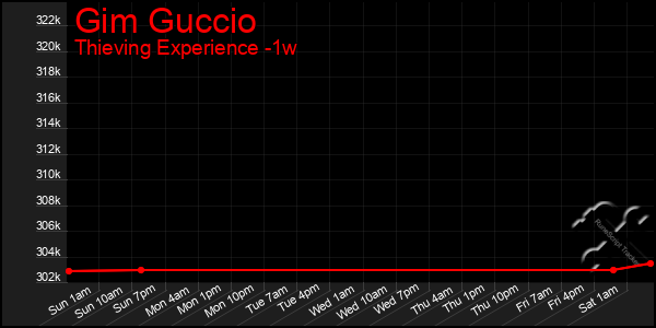 Last 7 Days Graph of Gim Guccio