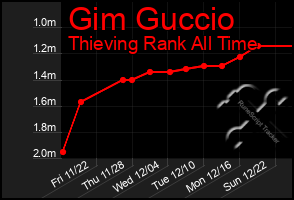 Total Graph of Gim Guccio