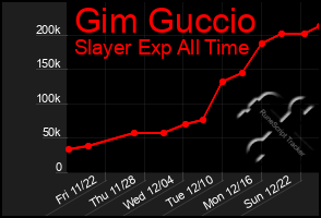 Total Graph of Gim Guccio