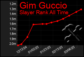 Total Graph of Gim Guccio