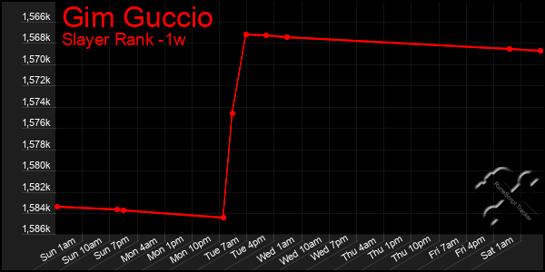 Last 7 Days Graph of Gim Guccio