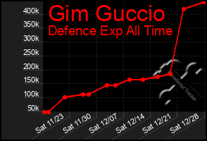 Total Graph of Gim Guccio