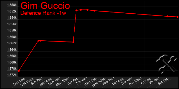 Last 7 Days Graph of Gim Guccio