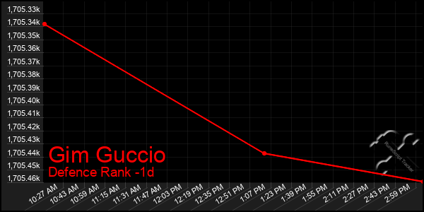 Last 24 Hours Graph of Gim Guccio