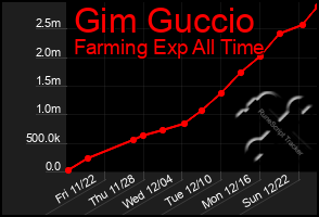 Total Graph of Gim Guccio